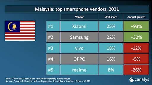 Xiaomi-tops-the-chart-on-the-list-of-top-smartphone-vendors-in-Malaysia1.jpg