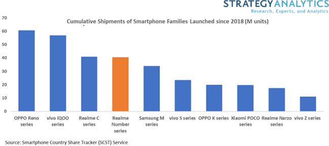 realme_40M-Global-Shipment-Statistics.png