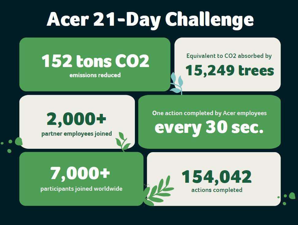 Acers-21-Day-Challenge-succeeds-in-developing-employees-green-habits-and-cutting-equivalent-of-CO2-absorbed-by-15249-trees.jpeg