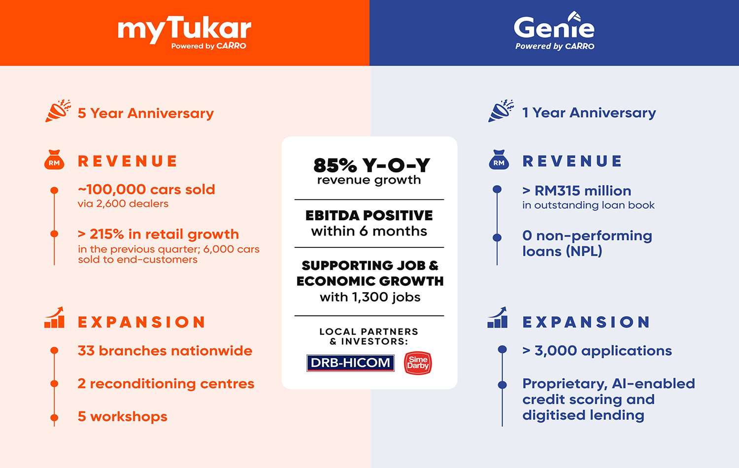 Onwards-and-upwards-Homegrown-myTukar-and-Genie-Malaysia-achieved-a-combined-Y-o-Y-revenue-growth-of-85.jpg