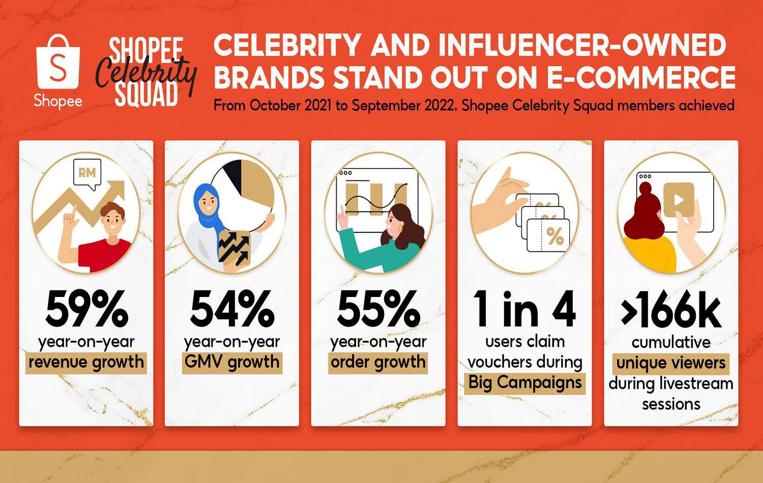 Shopee-Boosts-Malaysian-Creative-Economy-Scales-Celebrity-and-Influencer-owned-Brands-with-Technology.jpg