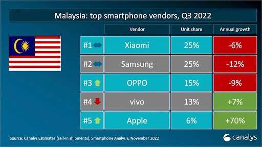 Xiaomi-ranks-as-the-No.-1-smartphone-vendor-in-Malaysia.jpg